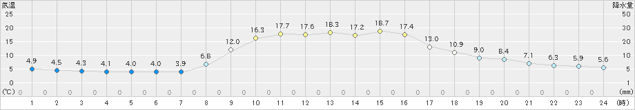 信楽(>2023年10月30日)のアメダスグラフ