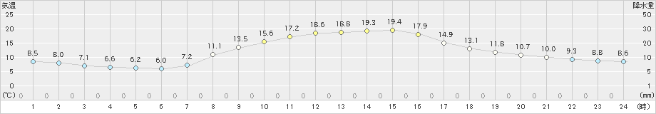 土山(>2023年10月30日)のアメダスグラフ