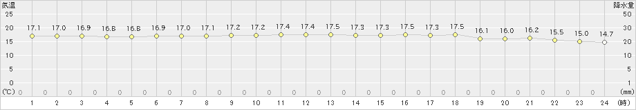 間人(>2023年10月30日)のアメダスグラフ