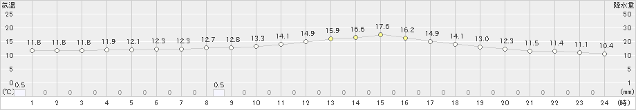 舞鶴(>2023年10月30日)のアメダスグラフ