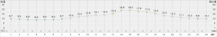 福知山(>2023年10月30日)のアメダスグラフ