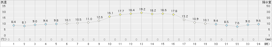 園部(>2023年10月30日)のアメダスグラフ