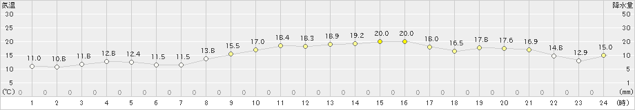 堺(>2023年10月30日)のアメダスグラフ