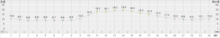 和田山(>2023年10月30日)のアメダスグラフ