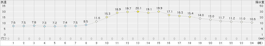 一宮(>2023年10月30日)のアメダスグラフ