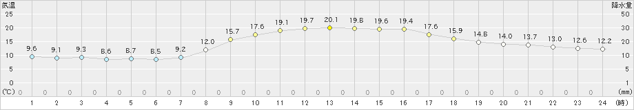 福崎(>2023年10月30日)のアメダスグラフ