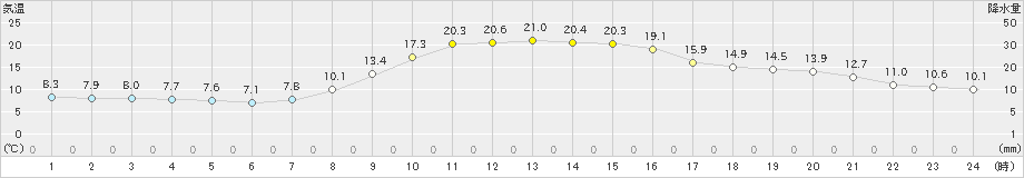 上郡(>2023年10月30日)のアメダスグラフ