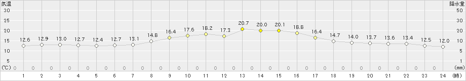 洲本(>2023年10月30日)のアメダスグラフ