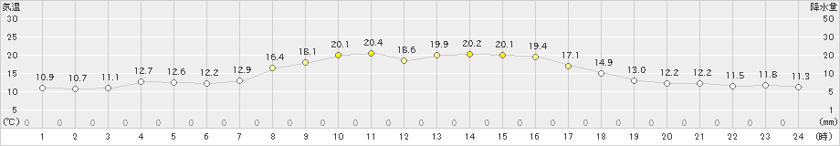 南淡(>2023年10月30日)のアメダスグラフ