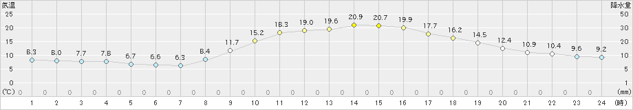 津山(>2023年10月30日)のアメダスグラフ