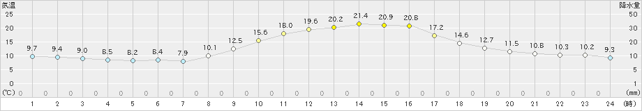 三入(>2023年10月30日)のアメダスグラフ