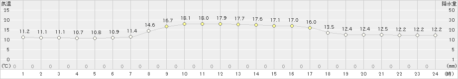 西郷岬(>2023年10月30日)のアメダスグラフ