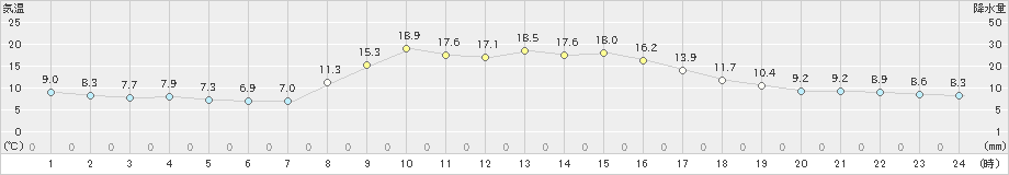 海士(>2023年10月30日)のアメダスグラフ