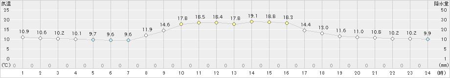 鹿島(>2023年10月30日)のアメダスグラフ