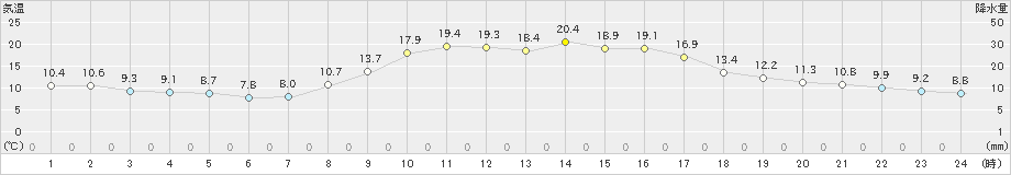 出雲(>2023年10月30日)のアメダスグラフ