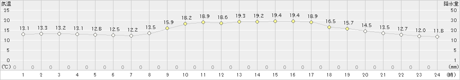 益田(>2023年10月30日)のアメダスグラフ