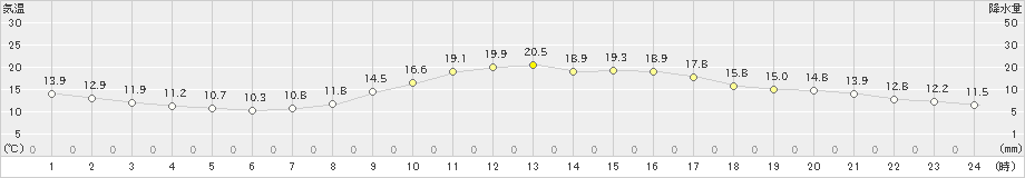 境(>2023年10月30日)のアメダスグラフ