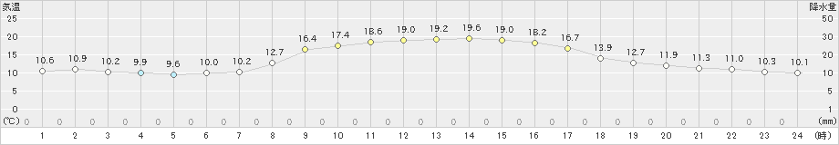 青谷(>2023年10月30日)のアメダスグラフ