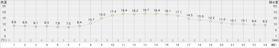 岩井(>2023年10月30日)のアメダスグラフ