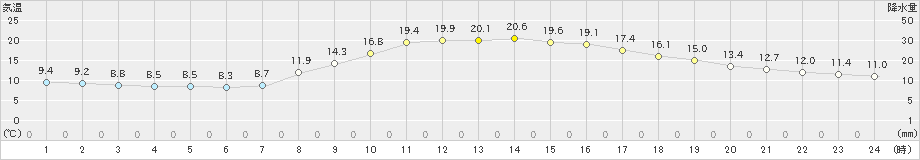 鳥取(>2023年10月30日)のアメダスグラフ