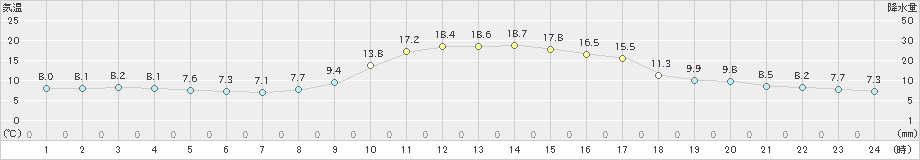 智頭(>2023年10月30日)のアメダスグラフ