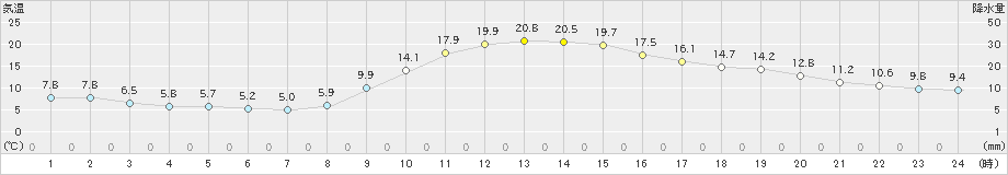 木頭(>2023年10月30日)のアメダスグラフ