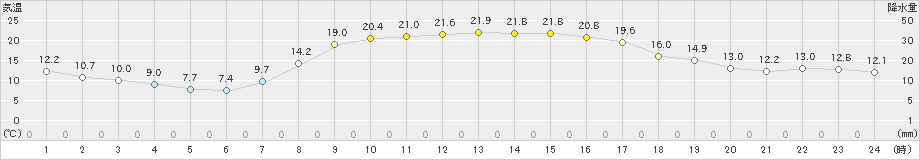 海陽(>2023年10月30日)のアメダスグラフ