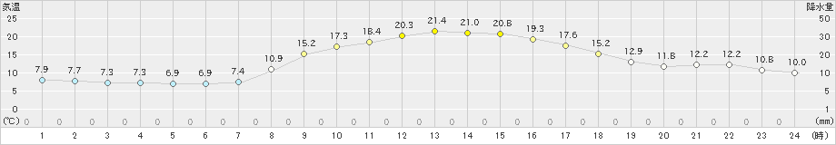 滝宮(>2023年10月30日)のアメダスグラフ