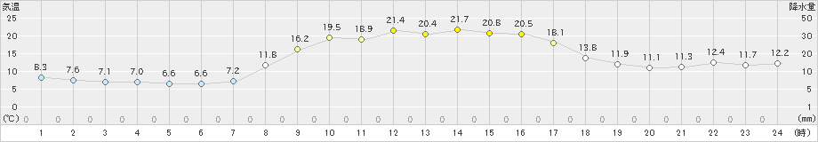 財田(>2023年10月30日)のアメダスグラフ