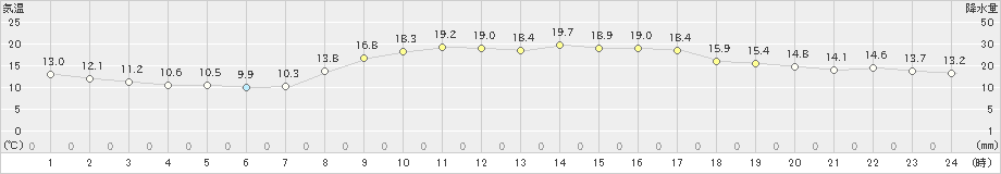 西条(>2023年10月30日)のアメダスグラフ