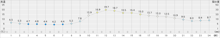 久万(>2023年10月30日)のアメダスグラフ