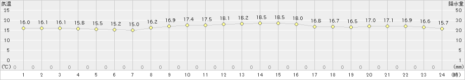 瀬戸(>2023年10月30日)のアメダスグラフ