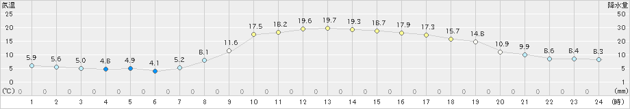 宇和(>2023年10月30日)のアメダスグラフ