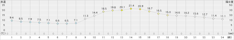 大栃(>2023年10月30日)のアメダスグラフ