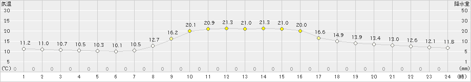 佐賀(>2023年10月30日)のアメダスグラフ