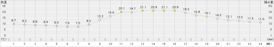 山口(>2023年10月30日)のアメダスグラフ