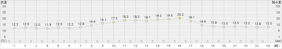 国見(>2023年10月30日)のアメダスグラフ