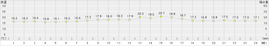 鰐浦(>2023年10月30日)のアメダスグラフ