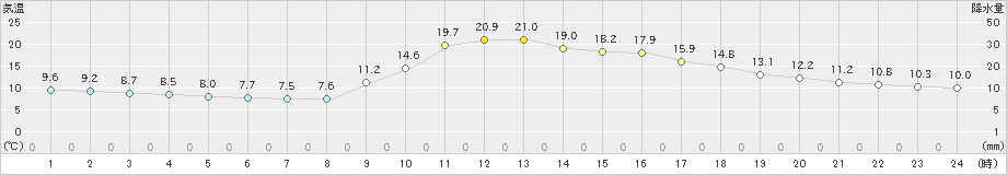 西米良(>2023年10月30日)のアメダスグラフ