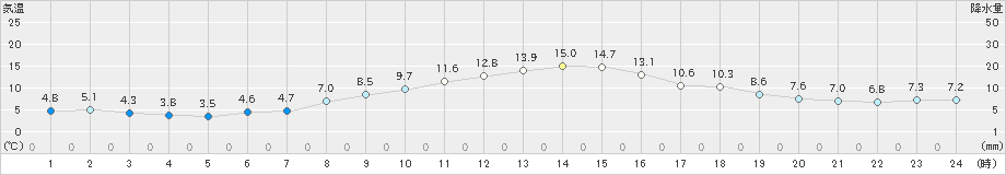 月形(>2023年10月31日)のアメダスグラフ