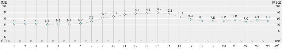 夕張(>2023年10月31日)のアメダスグラフ