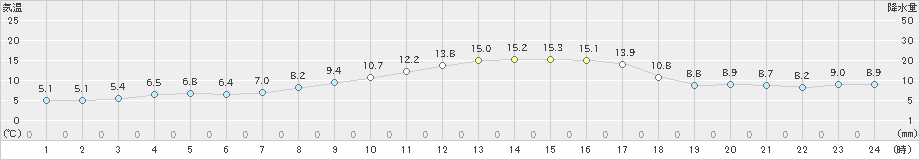 共和(>2023年10月31日)のアメダスグラフ