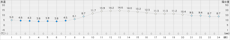 湧別(>2023年10月31日)のアメダスグラフ