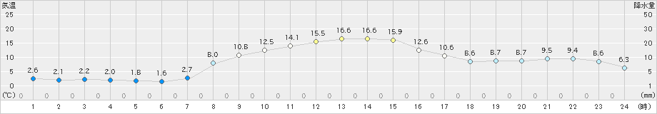 美幌(>2023年10月31日)のアメダスグラフ