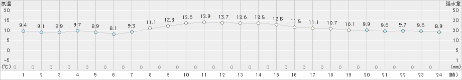 鶴丘(>2023年10月31日)のアメダスグラフ