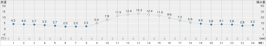 ぬかびら源泉郷(>2023年10月31日)のアメダスグラフ