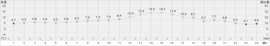 更別(>2023年10月31日)のアメダスグラフ