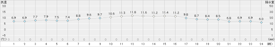 広尾(>2023年10月31日)のアメダスグラフ