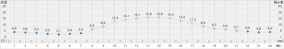 日高(>2023年10月31日)のアメダスグラフ