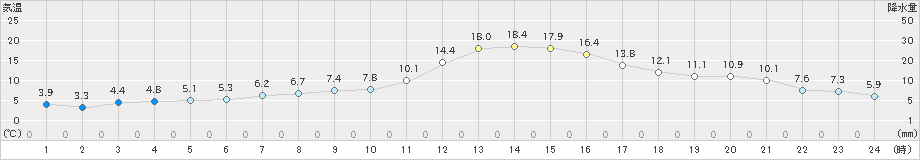 雫石(>2023年10月31日)のアメダスグラフ